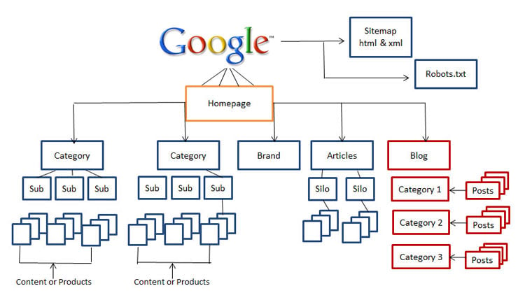 website-architecture-how-google-crawl